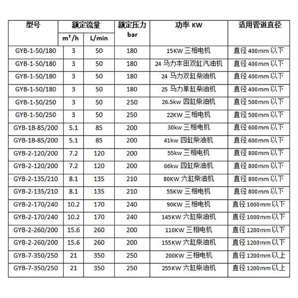 高水管道疏通清洗机参数型号